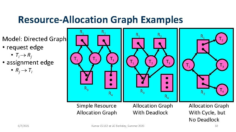 Resource-Allocation Graph Examples R 1 Model: Directed Graph • request edge • Ti R