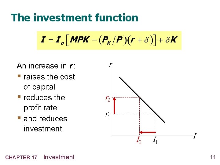 The investment function An increase in r : § raises the cost of capital