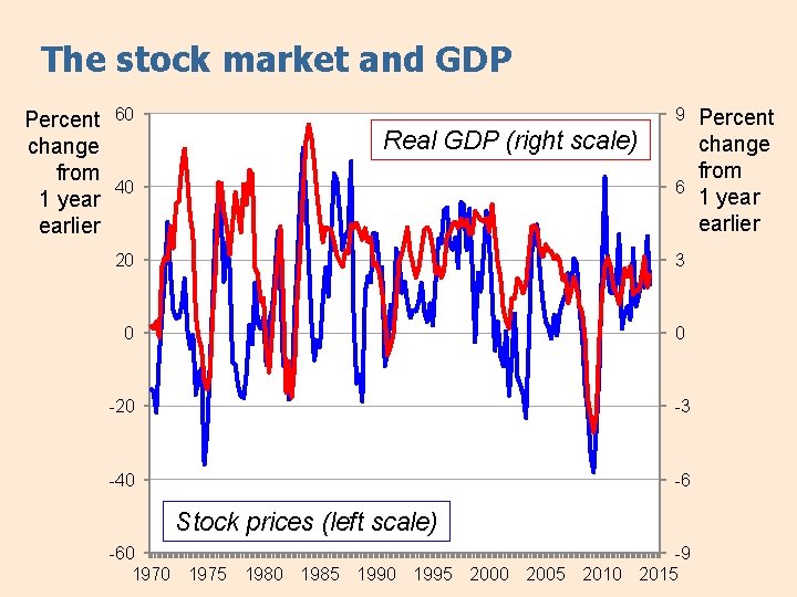 The stock market and GDP Percent change from 1 year earlier 60 9 Real