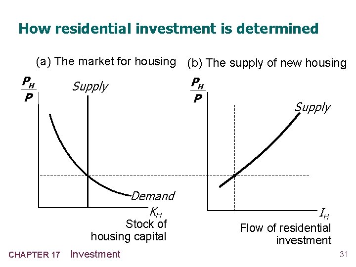 How residential investment is determined (a) The market for housing (b) The supply of