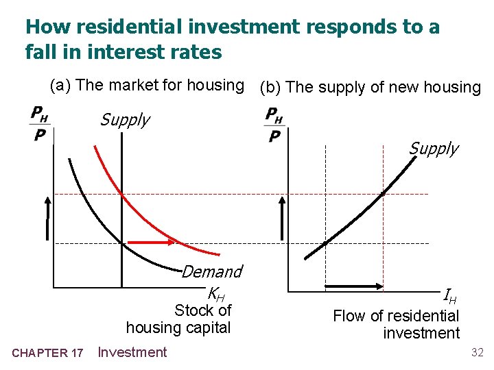 How residential investment responds to a fall in interest rates (a) The market for