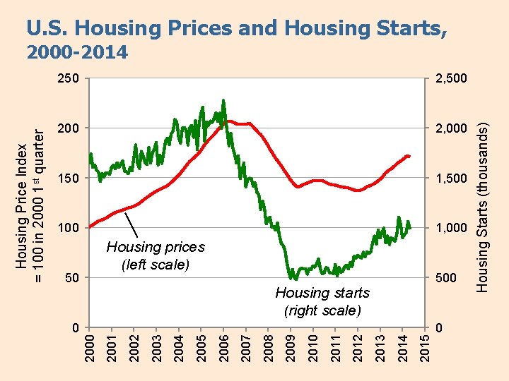 U. S. Housing Prices and Housing Starts, 2, 500 2, 000 150 1, 500