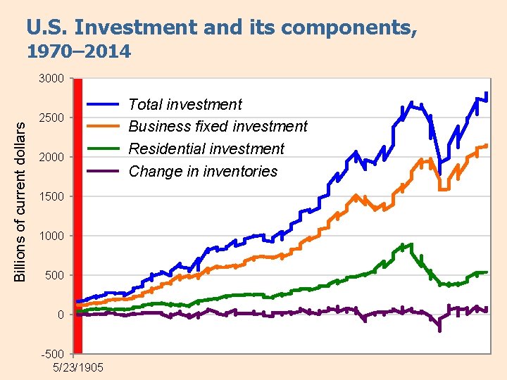 U. S. Investment and its components, 1970– 2014 Billions of current dollars 3000 2500