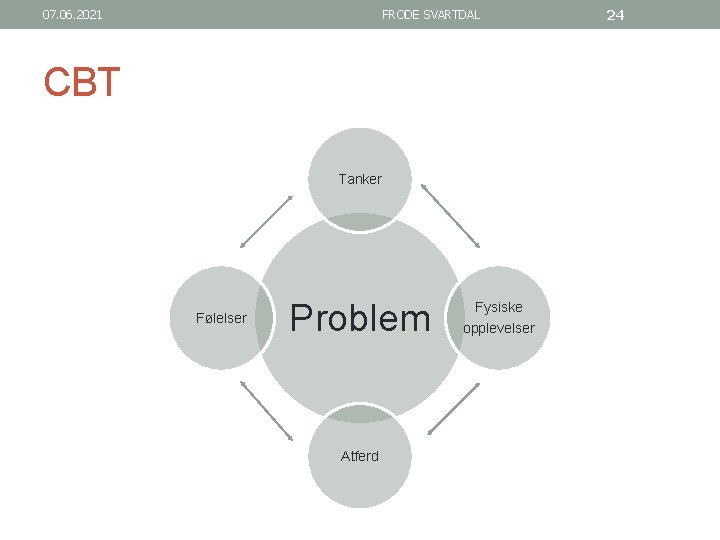07. 06. 2021 FRODE SVARTDAL CBT Tanker Følelser Problem Atferd Fysiske opplevelser 24 