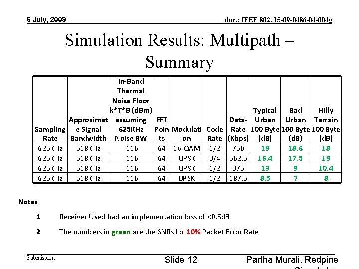 6 July, 2009 doc. : IEEE 802. 15 -09 -0486 -04 -004 g Simulation