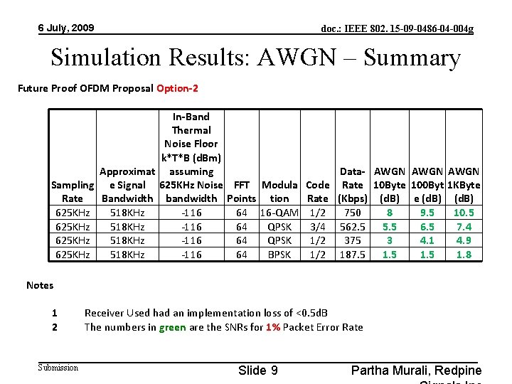 6 July, 2009 doc. : IEEE 802. 15 -09 -0486 -04 -004 g Simulation