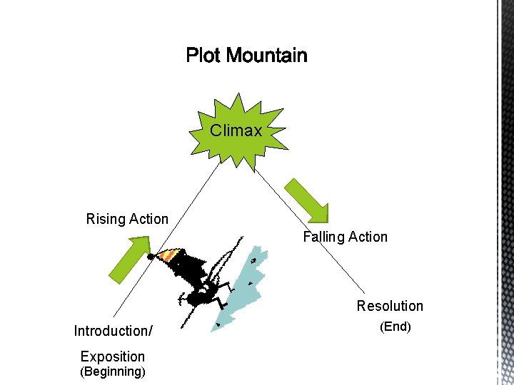 Climax Rising Action Falling Action Resolution Introduction/ Exposition (Beginning) (End) 