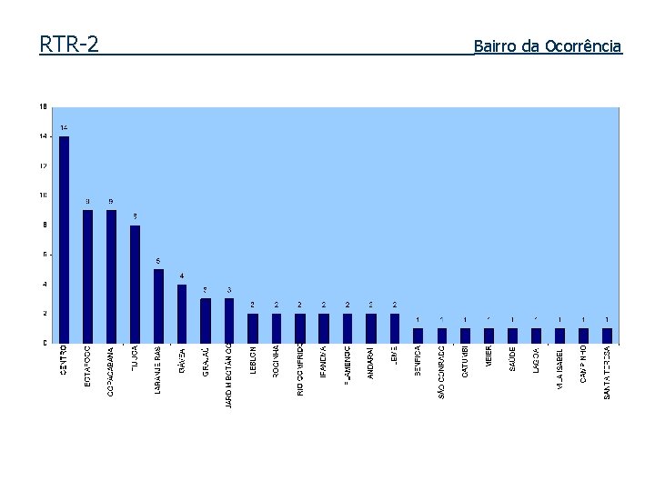 RTR-2 Bairro da Ocorrência 