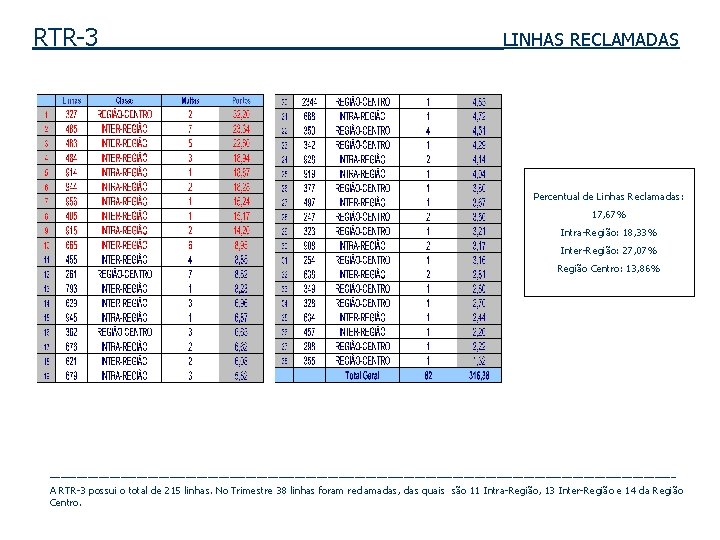RTR-3 LINHAS RECLAMADAS Percentual de Linhas Reclamadas: 17, 67% Intra-Região: 18, 33% Inter-Região: 27,