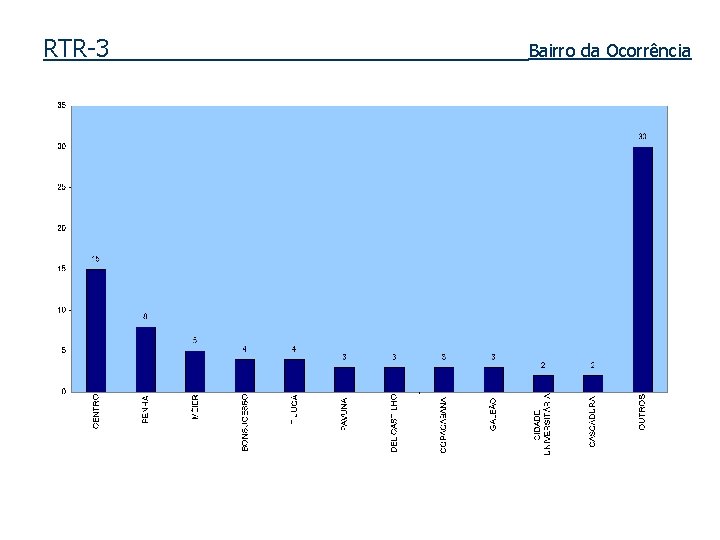 RTR-3 Bairro da Ocorrência 