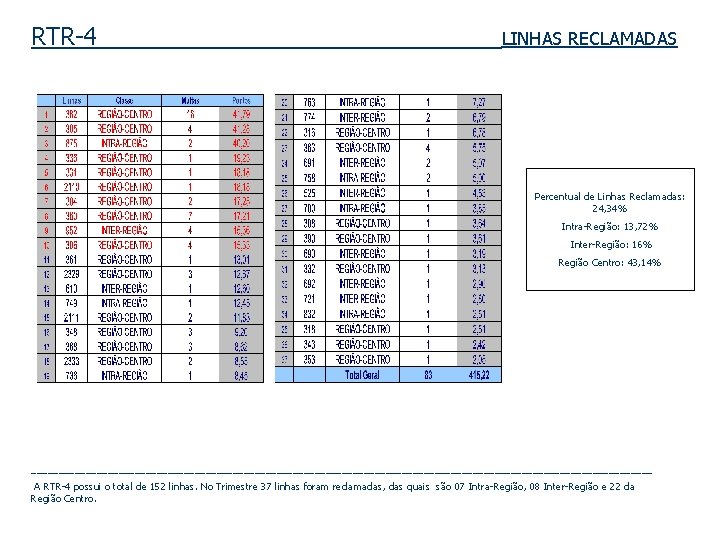 RTR-4 LINHAS RECLAMADAS Percentual de Linhas Reclamadas: 24, 34% Intra-Região: 13, 72% Inter-Região: 16%