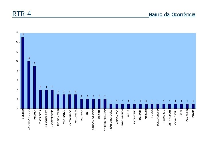 RTR-4 Bairro da Ocorrência 