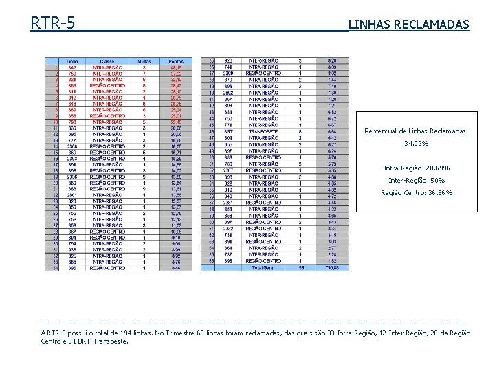 RTR-5 LINHAS RECLAMADAS Percentual de Linhas Reclamadas: 34, 02% Intra-Região: 28, 69% Inter-Região: 50%