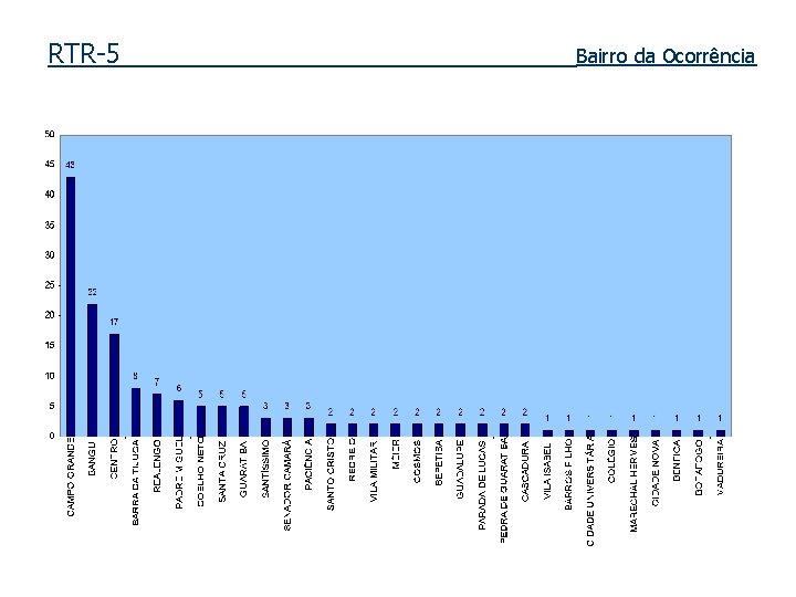 RTR-5 Bairro da Ocorrência 