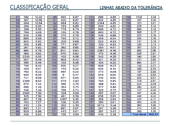 CLASSIFICAÇÃO GERAL LINHAS ABAIXO DA TOLER NCIA ___________________________________________________________ 