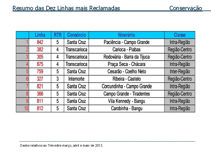 Resumo das Dez Linhas mais Reclamadas Conservação _______________________________________________________ Dados relativos ao Trimestre março, abril