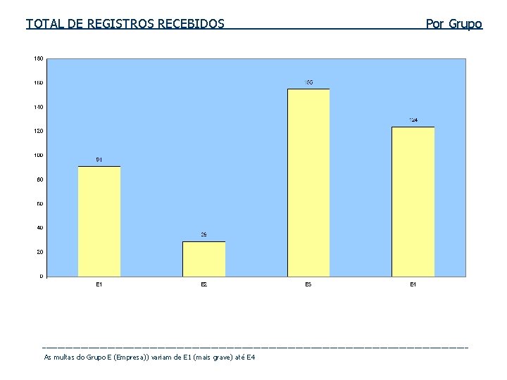 TOTAL DE REGISTROS RECEBIDOS Por Grupo ________________________________________________________ As multas do Grupo E (Empresa)) variam