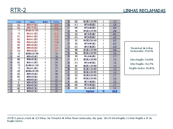 RTR-2 LINHAS RECLAMADAS Percentual de Linhas Reclamadas: 38, 02% Intra-Região: 34, 48% Inter-Região: 36,