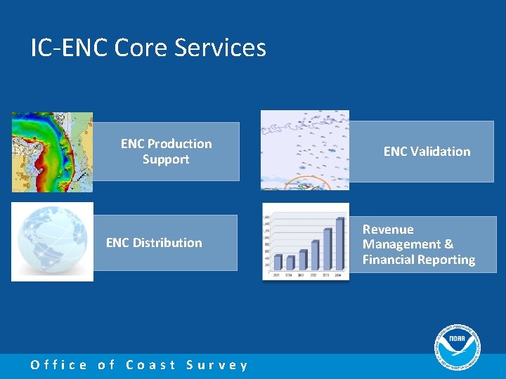 IC-ENC Core Services ENC Production Support ENC Distribution Office of Coast Survey ENC Validation
