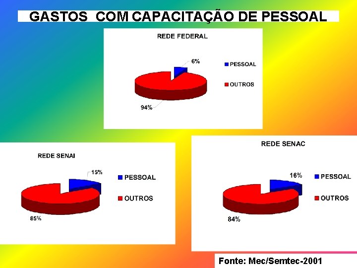 GASTOS COM CAPACITAÇÃO DE PESSOAL Fonte: Mec/Semtec-2001 