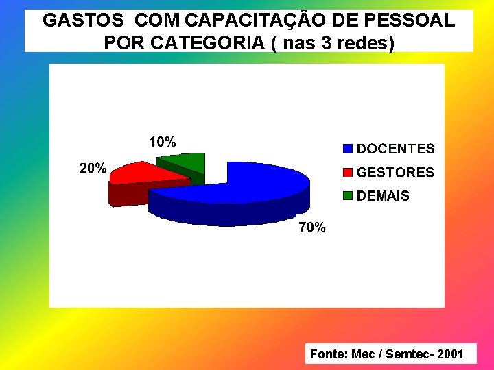 GASTOS COM CAPACITAÇÃO DE PESSOAL POR CATEGORIA ( nas 3 redes) Fonte: Mec /