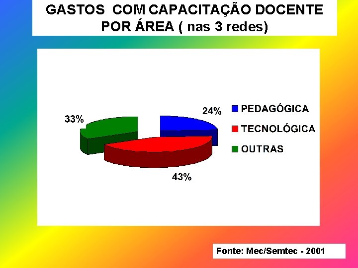 GASTOS COM CAPACITAÇÃO DOCENTE POR ÁREA ( nas 3 redes) Fonte: Mec/Semtec - 2001