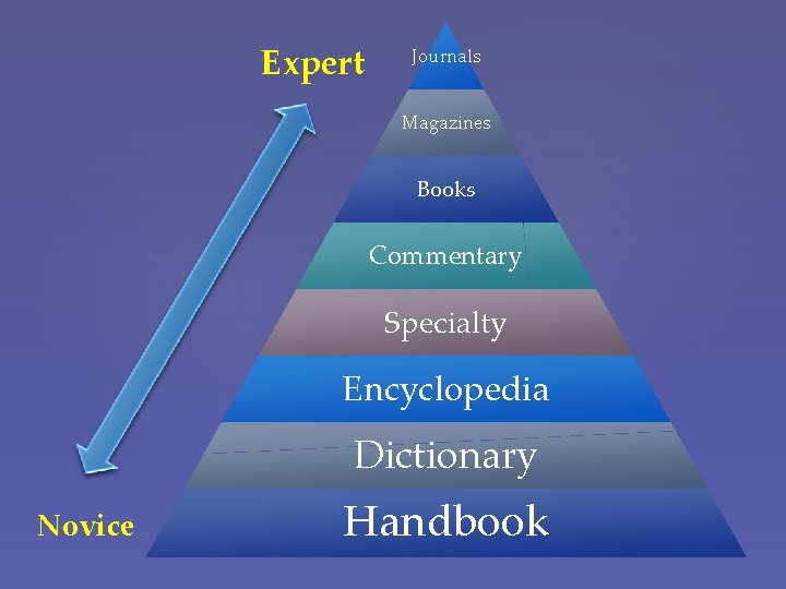 Expert Journals Magazines Books Commentary Specialty Encyclopedia Dictionary Novice Handbook 