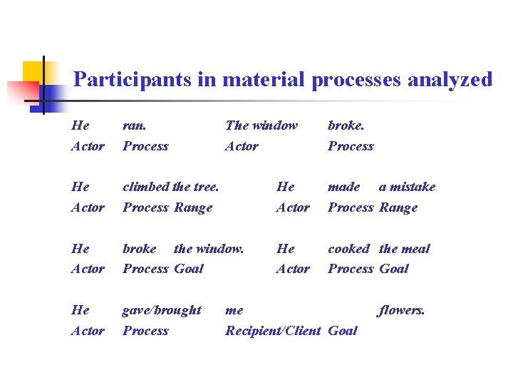 Participants in material processes analyzed He Actor ran. Process The window Actor broke. Process