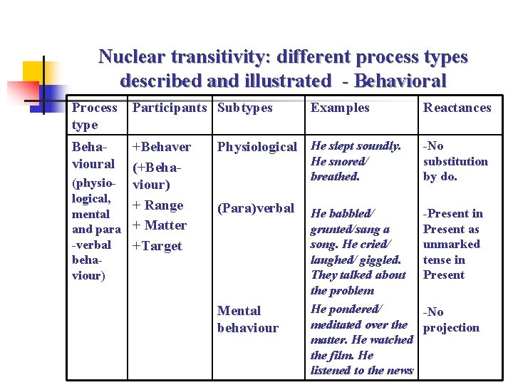 Nuclear transitivity: different process types described and illustrated - Behavioral Process type Behavioural Participants