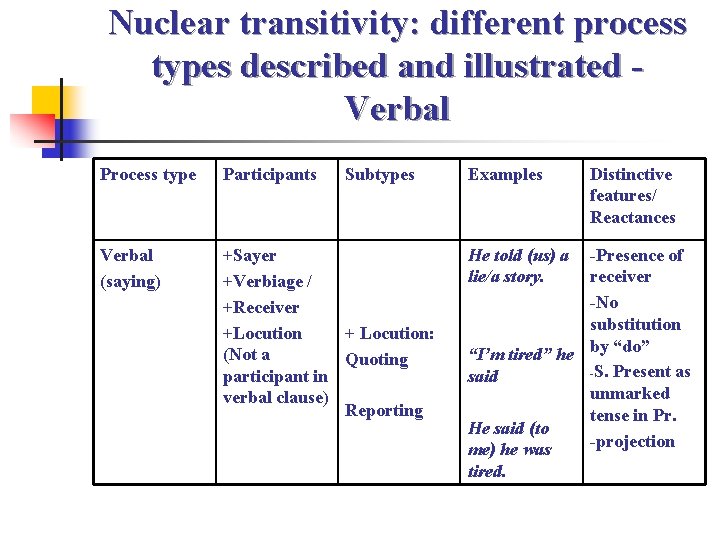 Nuclear transitivity: different process types described and illustrated Verbal Process type Participants Subtypes Verbal