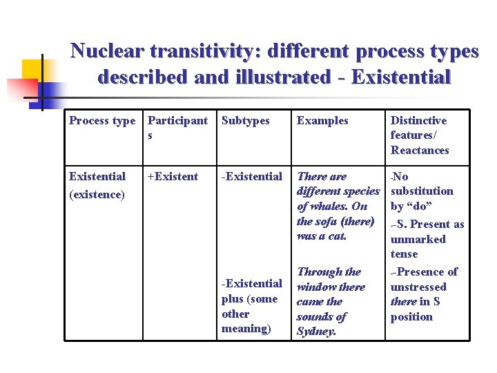 Nuclear transitivity: different process types described and illustrated - Existential Process type Participant s