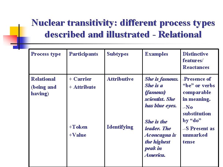 Nuclear transitivity: different process types described and illustrated - Relational Process type Participants Subtypes