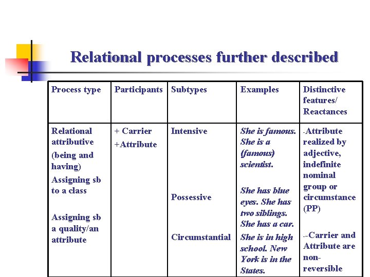 Relational processes further described Process type Participants Subtypes Examples Distinctive features/ Reactances Relational attributive