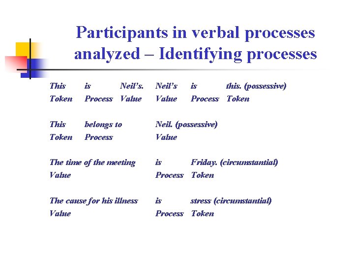 Participants in verbal processes analyzed – Identifying processes This Token is Neil’s. Process Value