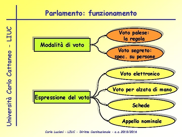 Università Carlo Cattaneo - LIUC Parlamento: funzionamento Modalità di voto Voto palese: la regola