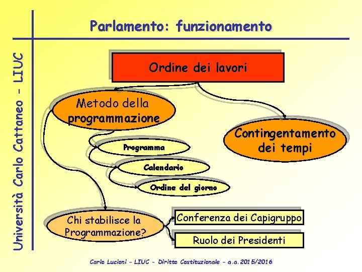 Università Carlo Cattaneo - LIUC Parlamento: funzionamento Ordine dei lavori Metodo della programmazione Contingentamento