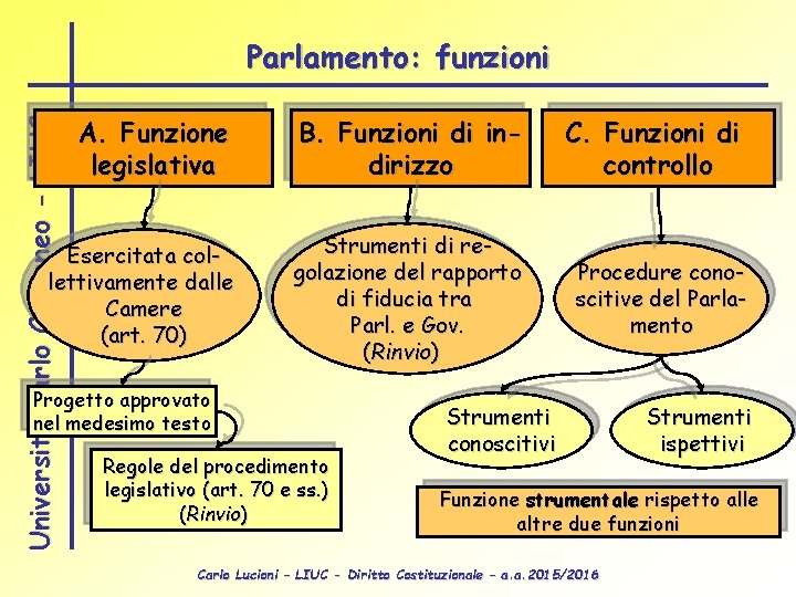 Parlamento: funzioni B. Funzioni di indirizzo Esercitata collettivamente dalle Camere (art. 70) Strumenti di