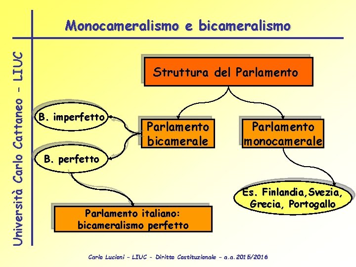 Università Carlo Cattaneo - LIUC Monocameralismo e bicameralismo Struttura del Parlamento B. imperfetto Parlamento