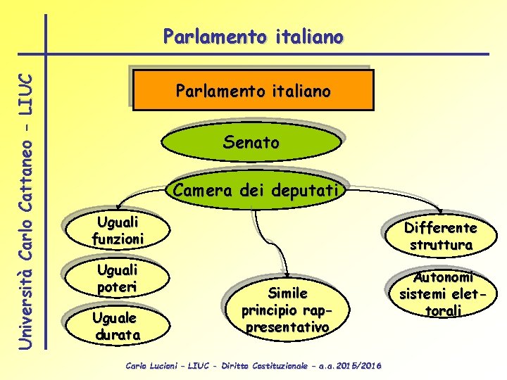 Università Carlo Cattaneo - LIUC Parlamento italiano Senato Camera dei deputati Uguali funzioni Uguali