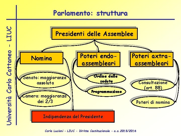 Università Carlo Cattaneo - LIUC Parlamento: struttura Presidenti delle Assemblee Nomina Senato: maggioranza assoluta