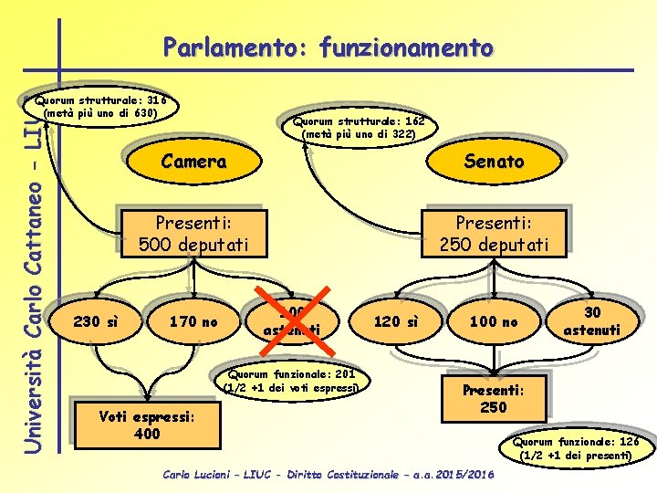 Parlamento: funzionamento Università Carlo Cattaneo - LIUC Quorum strutturale: 316 (metà più uno di