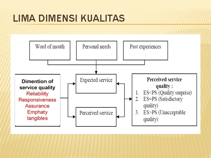 LIMA DIMENSI KUALITAS 