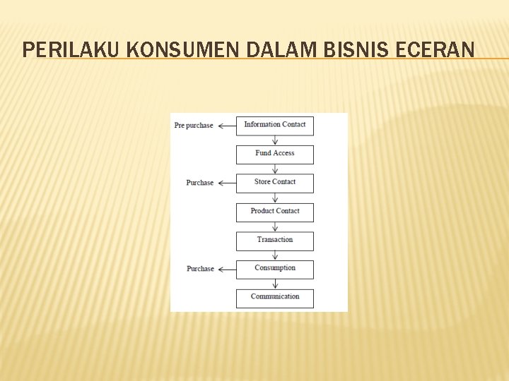 PERILAKU KONSUMEN DALAM BISNIS ECERAN 