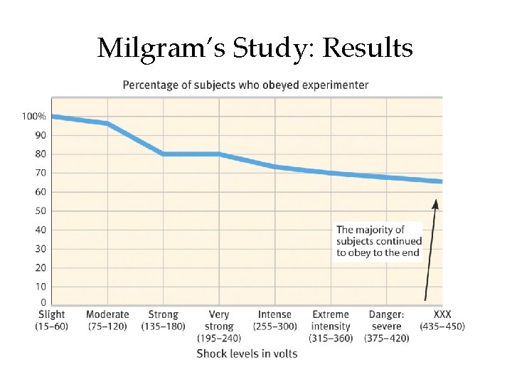 Milgram’s Study: Results 27 