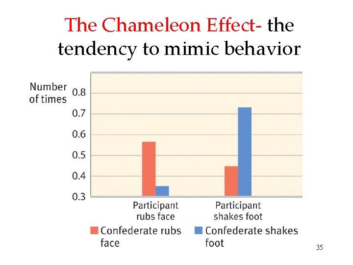 The Chameleon Effect- the tendency to mimic behavior 35 