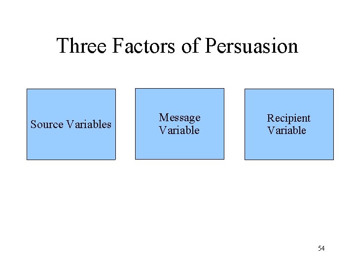 Three Factors of Persuasion Source Variables Message Variable Recipient Variable 54 