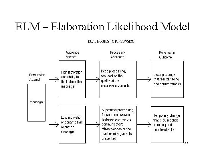 ELM – Elaboration Likelihood Model 55 