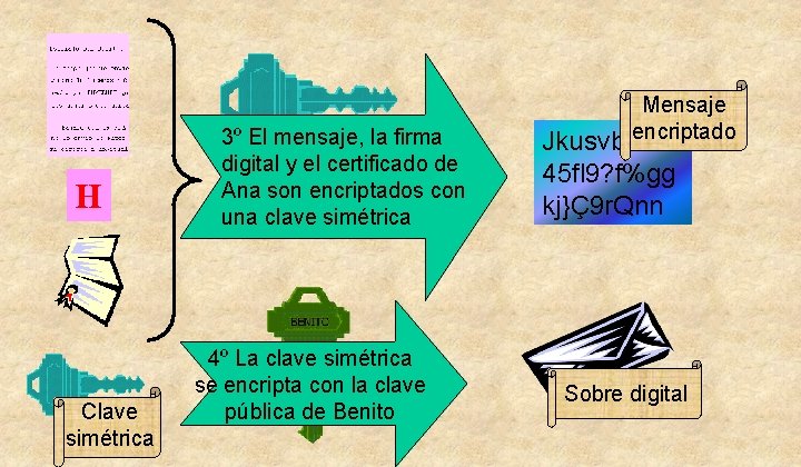 H Clave simétrica 3º El mensaje, la firma digital y el certificado de Ana