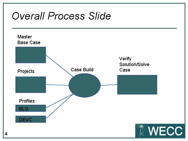 Overall Process Slide Master Base Case Projects Profiles BLG DEVC 4 Case Build Verify