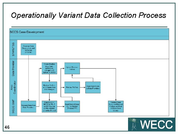 Operationally Variant Data Collection Process 46 